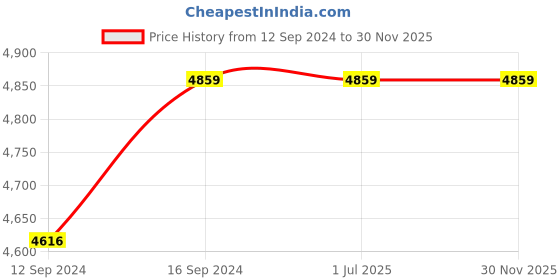 tatacliq.com KitchenCraft 3-Piece Multicolor Medium Stripes & Swirls Crockery Bowl Set kitchencraft Price History Graph from 12 Sep 2024 to 30 Nov 2025