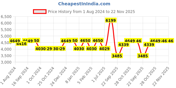 tatacliq.com KitchenCraft Brights Glazed Multicolor Ceramic 3 Bowl - Set of 4 kitchencraft Price History Graph from 1 Aug 2024 to 22 Nov 2025