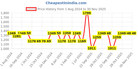 tatacliq.com KitchenCraft Green & Yellow Stoneware Bowl kitchencraft Price History Graph from 1 Aug 2024 to 30 Nov 2025