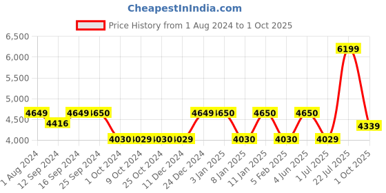 tatacliq.com KitchenCraft Monochrome Glazed Multicolor Ceramic 3 Bowl - Set of 4 kitchencraft Price History Graph from 1 Aug 2024 to 1 Oct 2025