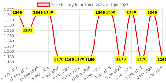 tatacliq.com KitchenCraft Moroccan Style White & Yellow Stoneware Bowl kitchencraft Price History Graph from 1 Aug 2024 to 1 Jul 2025