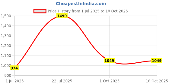 tatacliq.com KitchenCraft Multicolor Bone China Fluted Mug (0.3 L) kitchencraft Price History Graph from 1 Jul 2025 to 18 Oct 2025