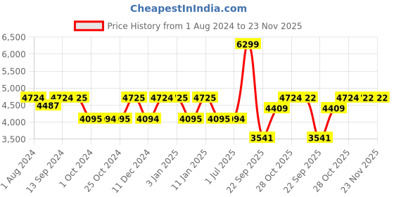 tatacliq.com KitchenCraft Multicolor Ceramic Barrel Mug (0.425 L) - Set of 4 kitchencraft Price History Graph from 1 Aug 2024 to 23 Nov 2025