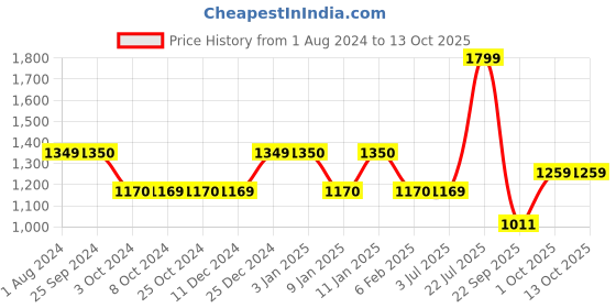 tatacliq.com KitchenCraft Multicolor Ceramic Planter Pot kitchencraft Price History Graph from 1 Aug 2024 to 13 Oct 2025