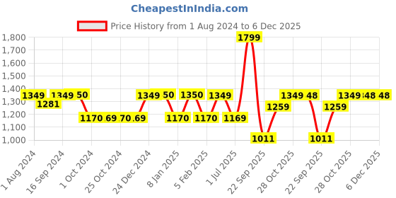 tatacliq.com KitchenCraft Red Stoneware Fruit Bowl kitchencraft Price History Graph from 1 Aug 2024 to 5 Dec 2025