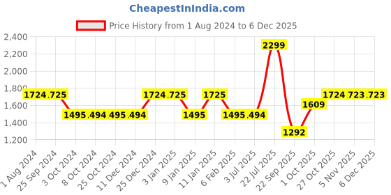 tatacliq.com KitchenCraft White & Blue Ceramic Mini Planter Pot With Happy Face Design kitchencraft Price History Graph from 1 Aug 2024 to 5 Dec 2025