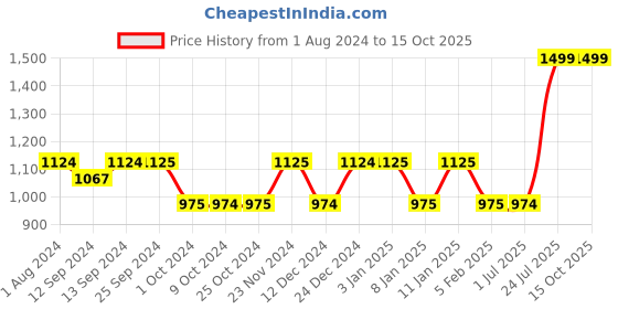 tatacliq.com KitchenCraft White Bone China Fluted Mug (0.3 L) kitchencraft Price History Graph from 1 Aug 2024 to 14 Oct 2025