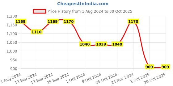 tatacliq.com KitchenCraft White Ceramic Home Cat Can Mug (0.31 L) - Set of 2 kitchencraft Price History Graph from 1 Aug 2024 to 29 Oct 2025
