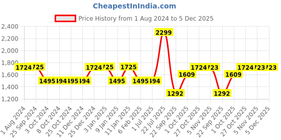 tatacliq.com KitchenCraft White Ceramic Mini Planter Pot With Abstract Face Design kitchencraft Price History Graph from 1 Aug 2024 to 4 Dec 2025