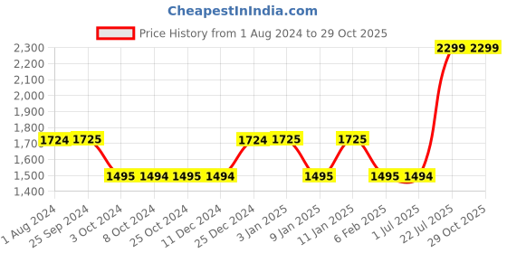 tatacliq.com KitchenCraft White Terracotta Face Design Mini Planter Pot kitchencraft Price History Graph from 1 Aug 2024 to 29 Oct 2025