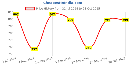 tatacliq.com Klotthe Abstract Blue 210 TC Cotton Blend King Size Bed Sheet with 2 Pillow Covers klotthe Price History Graph from 31 Jul 2024 to 28 Oct 2025