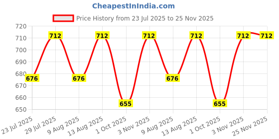 tatacliq.com Klotthe Abstract Blue 210 TC Cotton Blend Single Bedsheet with 1 Pillow Cover klotthe Price History Graph from 23 Jul 2025 to 24 Nov 2025