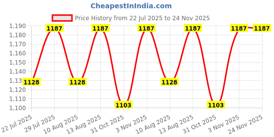 tatacliq.com Klotthe Abstract Blue 210 TC Cotton Single Diwan Set klotthe Price History Graph from 22 Jul 2025 to 24 Nov 2025
