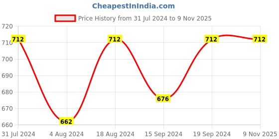 tatacliq.com Klotthe Abstract Multicolor 210 TC Cotton Blend Single Bedsheet with 1 Pillow Cover klotthe Price History Graph from 31 Jul 2024 to 9 Nov 2025