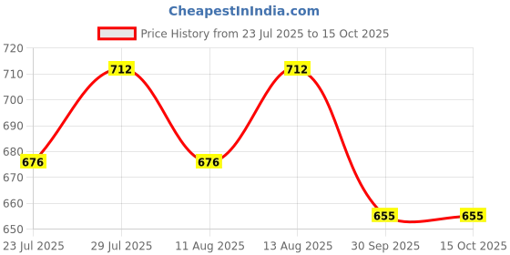 tatacliq.com Klotthe Abstract Multicolor 210 TC Cotton Single Bedsheet with 1 Pillow Cover klotthe Price History Graph from 23 Jul 2025 to 15 Oct 2025