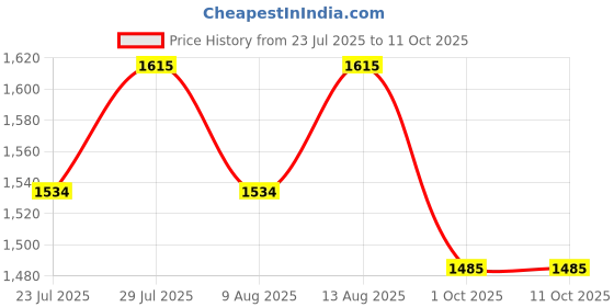 tatacliq.com Klotthe Abstract Yellow 210 TC Cotton King Size Bed Sheet with 2 Pillow Covers klotthe Price History Graph from 23 Jul 2025 to 10 Oct 2025