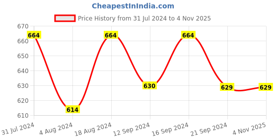 tatacliq.com Klotthe Beige 210 TC Polycotton Single Bedsheet with Pillow Cover klotthe Price History Graph from 31 Jul 2024 to 4 Nov 2025