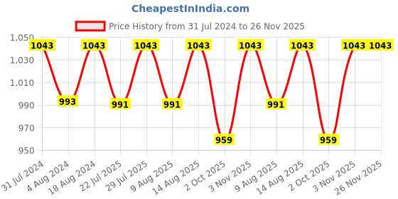tatacliq.com Klotthe Beige 300 TC Polycotton Double Book Fold Bedsheet with 2 Pillow Covers klotthe Price History Graph from 31 Jul 2024 to 25 Nov 2025