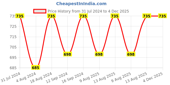tatacliq.com Klotthe Beige 300 TC Polycotton Single Bedsheet with 2 Pillow Covers klotthe Price History Graph from 31 Jul 2024 to 4 Dec 2025