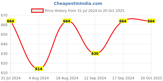 tatacliq.com Klotthe Beige 300 TC Polycotton Single Bedsheet with Pillow Cover klotthe Price History Graph from 31 Jul 2024 to 20 Oct 2025