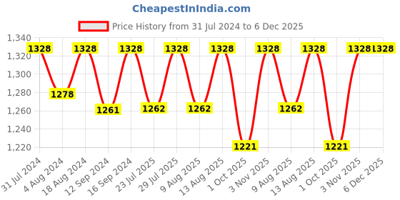 tatacliq.com Klotthe Beige 400 TC Cotton Double Bedsheet with 2 Pillow Covers klotthe Price History Graph from 31 Jul 2024 to 5 Dec 2025