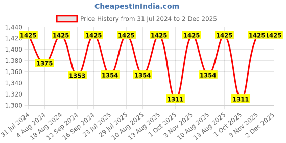 tatacliq.com Klotthe Beige 400 TC Cotton Double Bedsheet with 2 Pillow Covers klotthe Price History Graph from 31 Jul 2024 to 2 Dec 2025