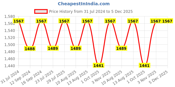 tatacliq.com Klotthe Beige 400 TC Cotton Double Book Fold Bedsheet with 2 Pillow Covers klotthe Price History Graph from 31 Jul 2024 to 5 Dec 2025