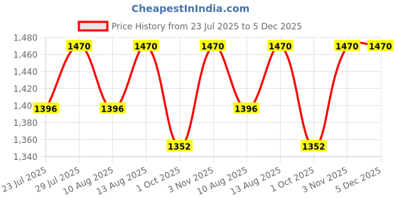 tatacliq.com Klotthe Beige 400 TC Cotton Double Book Fold Bedsheet with 2 Pillow Covers klotthe Price History Graph from 23 Jul 2025 to 5 Dec 2025