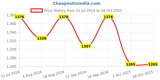 tatacliq.com Klotthe Beige 400 TC Cotton Double Elastic Bedsheet with 2 Pillow Covers klotthe Price History Graph from 31 Jul 2024 to 17 Oct 2025