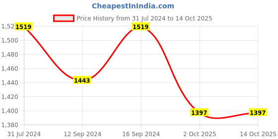 tatacliq.com Klotthe Beige 400 TC Cotton Double Elastic Book Fold Bedsheet with 2 Pillow Covers klotthe Price History Graph from 31 Jul 2024 to 14 Oct 2025