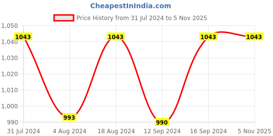 tatacliq.com Klotthe Beige 400 TC Cotton Single Book Fold Bedsheet with Pillow Cover klotthe Price History Graph from 31 Jul 2024 to 4 Nov 2025