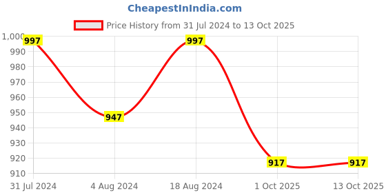 tatacliq.com Klotthe Beige 400 TC Cotton Single Elastic Bedsheet with Pillow Cover klotthe Price History Graph from 31 Jul 2024 to 12 Oct 2025