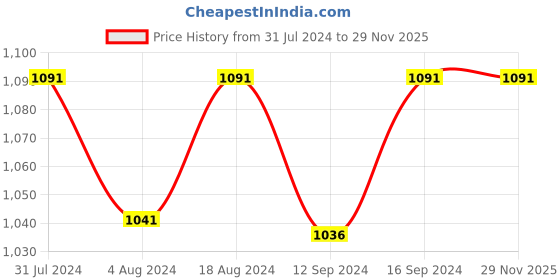 tatacliq.com Klotthe Beige 400 TC Cotton Single Elastic Book Fold Bedsheet with Pillow Cover klotthe Price History Graph from 31 Jul 2024 to 29 Nov 2025