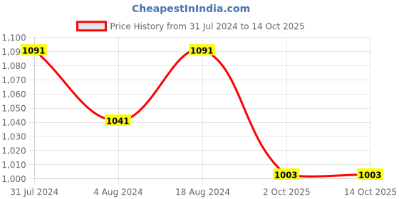tatacliq.com Klotthe Beige 400 TC Cotton Single Elastic Book Fold Bedsheet with Pillow Cover klotthe Price History Graph from 31 Jul 2024 to 14 Oct 2025