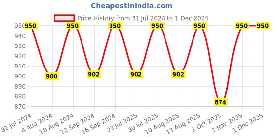 tatacliq.com Klotthe Beige & Red Cotton Blend 300 TC Double Bed Sheet With 2 Pillow Covers klotthe Price History Graph from 31 Jul 2024 to 29 Nov 2025