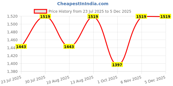 tatacliq.com Klotthe Beige & Yellow 400 TC Cotton Double Elastic Book Fold Bedsheet with 2 Pillow Covers klotthe Price History Graph from 23 Jul 2025 to 4 Dec 2025