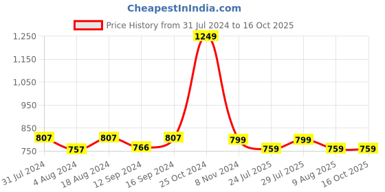 tatacliq.com Klotthe Beige & Yellow Polyester 210 TC Bed Sheets Set klotthe Price History Graph from 31 Jul 2024 to 15 Oct 2025