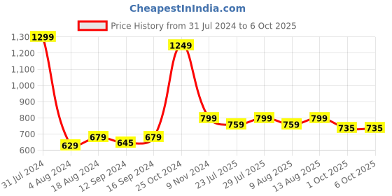tatacliq.com Klotthe Beige Cotton Blend 300 TC Double Bed Sheet With 2 Pillow Covers klotthe Price History Graph from 31 Jul 2024 to 5 Oct 2025