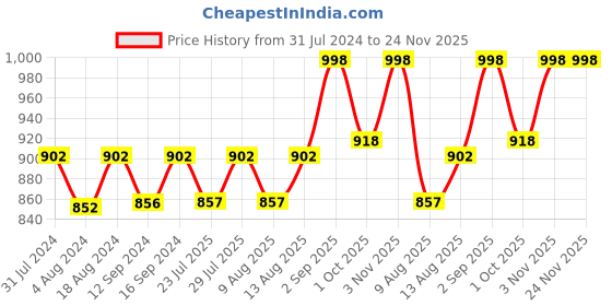 tatacliq.com Klotthe Beige Cotton Blend 300 TC Elastic Bed Sheet With 2 Pillow Covers klotthe Price History Graph from 31 Jul 2024 to 24 Nov 2025
