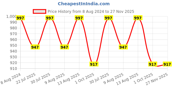 tatacliq.com Klotthe Beige Cotton Blend 300 TC Elastic Bed Sheet With 2 Pillow Covers klotthe Price History Graph from 8 Aug 2024 to 27 Nov 2025