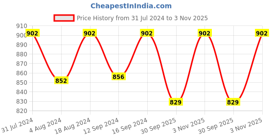 tatacliq.com Klotthe Beige Cotton Blend 300 TC Single Elastic Bedsheet With 1 Pillow Cover klotthe Price History Graph from 31 Jul 2024 to 3 Nov 2025