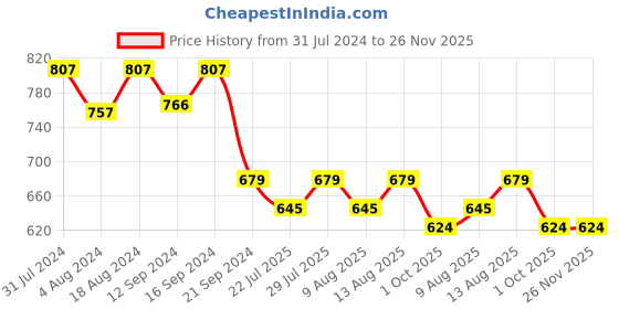 tatacliq.com Klotthe Beige Cotton Blend 300 TC Single Elastic Bedsheet With 1 Pillow Cover klotthe Price History Graph from 31 Jul 2024 to 26 Nov 2025