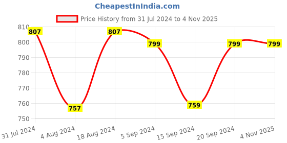 tatacliq.com Klotthe Black & Red Polyester 210 TC Bed Sheets Set klotthe Price History Graph from 31 Jul 2024 to 4 Nov 2025