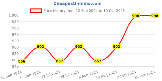 tatacliq.com Klotthe Black Cotton Blend 300 TC Elastic Bed Sheet With 2 Pillow Covers klotthe Price History Graph from 12 Sep 2024 to 19 Oct 2025