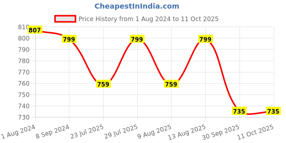tatacliq.com Klotthe Blocks Multicolor 210 TC Polyester King Bedsheet with 2 Pillow Covers klotthe Price History Graph from 1 Aug 2024 to 9 Oct 2025