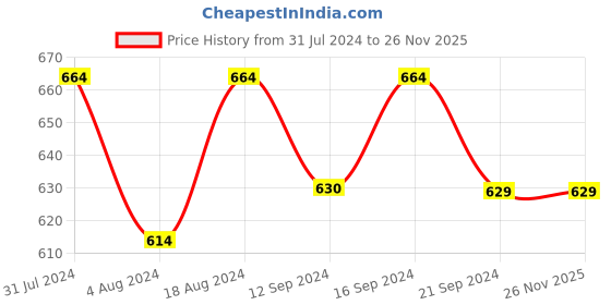 tatacliq.com Klotthe Blue 210 TC Polycotton Single Bedsheet with Pillow Cover klotthe Price History Graph from 31 Jul 2024 to 26 Nov 2025
