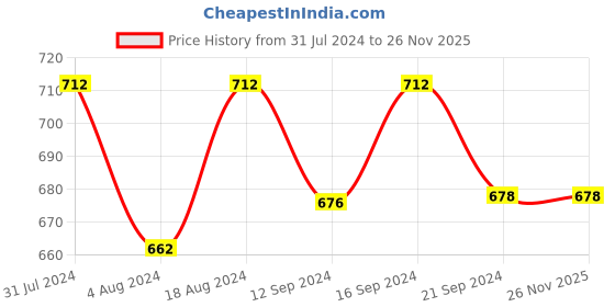 tatacliq.com Klotthe Blue 300 TC Cotton Blend Single Bed Sheet with Pillow Cover klotthe Price History Graph from 31 Jul 2024 to 25 Nov 2025