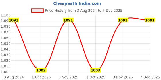 tatacliq.com Klotthe Blue 300 TC Polycotton Double Bedsheet with 2 Pillow Covers klotthe Price History Graph from 3 Aug 2024 to 7 Dec 2025