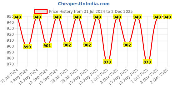 tatacliq.com Klotthe Blue 300 TC Polycotton Double Elastic Bedsheet with 2 Pillow Covers klotthe Price History Graph from 31 Jul 2024 to 2 Dec 2025