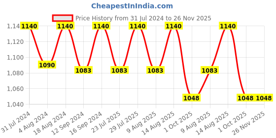 tatacliq.com Klotthe Blue 300 TC Polycotton Double Elastic Bedsheet with 2 Pillow Covers klotthe Price History Graph from 31 Jul 2024 to 25 Nov 2025